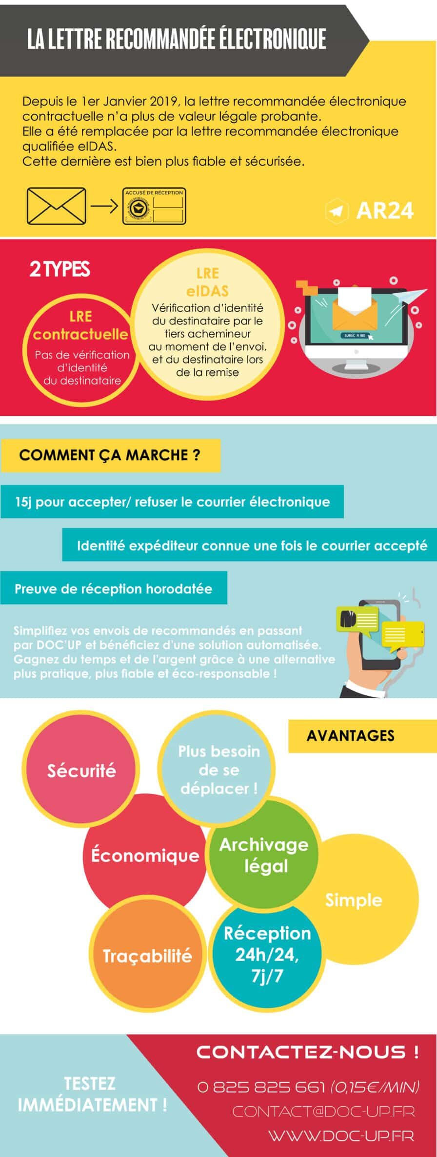 Envoi en ligne / lettre électronique